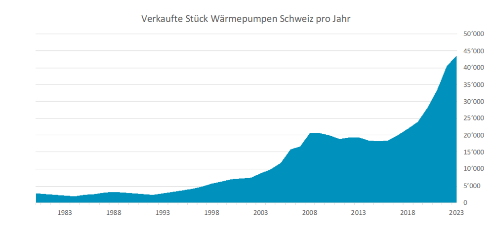 Verkaufte Wärmepumpen Schweiz 1980-2023.